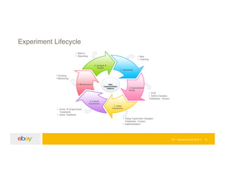 Experiment Lifecycle
EP – Hadoop Summit 2015 12
 
