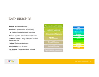 EP – Hadoop Summit 2015 14
Transactional Metrics
Activity Metrics
Acquisition Metrics
AD Metrics
Email Metrics
Seller Metrics
Engagement metrics
Absolute - Actual number/counts
Normalized - Weighted mean (by GUID/UID)
Lift - Difference between treatment and control
Standard Deviation - Weighted standard deviation
Confidence Interval – Range within which treatment
effect is likely to lie
P-values – Statistically significance
Outlier capped – Trim tail values
Post Stratified – Adjustment method to reduce
variance
DATA INSIGHTS
Daily
Weekly
Cumulative
Browser
OS
Device
Site/Country
Category
Segment
Geo
 