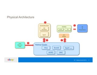 Scheduler/Client
EP – Hadoop Summit 2015 17
Physical Architecture
Hadoop Cluster
Job
Workflow
RDBMS
ETL
Bridge
Agent
BI
&
PresentationmySQL DW
User
Behavior
Data
1
2
43
5
Hive Scoobi Spark (poc)
AVRO ORC
 