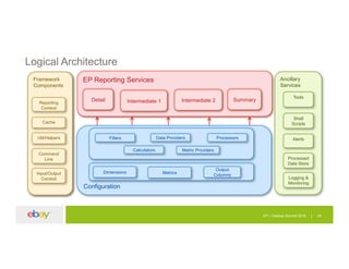 24
Logical Architecture
EP – Hadoop Summit 2015
EP Reporting Services
Detail Intermediate 1 Intermediate 2 Summary
Configuration
Filters Data Providers Processors
Calculators Metric Providers
Output
ColumnsMetricsDimensions
Framework
Components
Reporting
Context
Cache
Util/Helpers
Command
Line
Input/Output
Conduit
Ancillary
Services
Alerts
Shell
Scripts
Processed
Data Store
Tools
Logging &
Monitoring
 