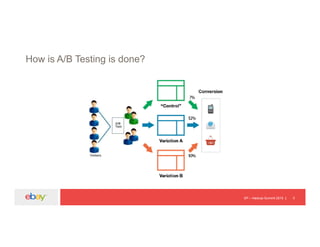 How is A/B Testing is done?
EP – Hadoop Summit 2015 5
 