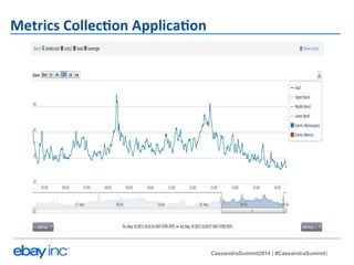 CassandraSummit2014 | #CassandraSummit 
Metrics 
Collec-on 
Applica-on 
 
