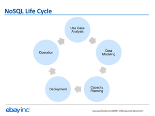 CassandraSummit2014 | #CassandraSummit 
Use Case 
Analysis 
Data 
Modeling 
Capacity 
NoSQL 
Life 
Cycle 
Operation 
Deployment Planning 
 