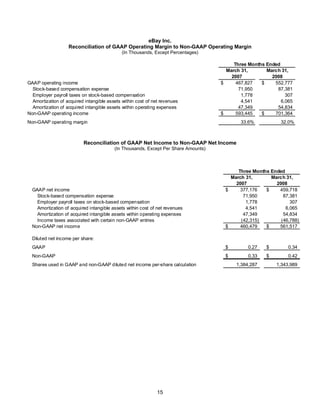 E Bay Finalq12008 Earnings Release