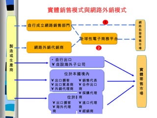 實體銷售模式與網路外銷模式 製 造 或 生 產 商 自行出口 自設海外子公司 位於本國境內 出口掮客 出口貿易商 外銷代理商 位於國外 實 體 零 售 市 場 銷售代表 合作出口商 採購代理商 出口掮客 海外代理商 進口代理商 經銷商 網 路 批 發 零 售 市 場 自行成立網路銷售部門 1 網路外銷代銷商 全球性電子商務平台 2 