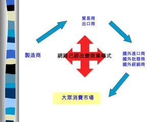 網路已經改變商業模式 大眾消費市場 製造商   貿易商 出口商  國外進口商 國外批發商 國外經銷商 