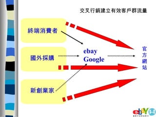 交叉行銷建立有效客戶群流量 終端消費者 官方網站 ebay  Google 國外採購 新創業家 