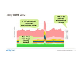 eBay RUM View 
Increasing Control With Property Manager 30 
> 20th Percentile = 
Significant 
Performance Impact 
Also Proof 
That Image 
Caching 
Works! 
View of All 
Samples 
Separated By 
Deciles 
 