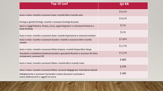 Top 10 Leaf Q4 RR
Auto e moto: ricambi e accessori:Auto: ricambi:Altro ricambi auto
$ 6.3 K
Orologi e gioielli:Orologi, ricambi e accessori:Orologi da polso
$ 4.2 K
Sport e viaggi:Palestra, fitness, corsa, yoga:Integratori e nutrizione:Proteine e
body building
$ 2 K
Auto e moto: ricambi e accessori:Auto: ricambi:Aspirazione e iniezione:Iniettori
$ 2 K
Auto e moto: ricambi e accessori:Scooter: ricambi e accessori:Altro ricambi
scooter
$ 1.8 K
Auto e moto: ricambi e accessori:Moto d'epoca: ricambi:Vespa:Altro Vespa
$ 1.7 K
Giocattoli e modellismo:Radiocomandati e giocattoli:Ricambi e accessori RC:Altro
componenti, accessori RC
$ 1.2 K
Auto e moto: ricambi e accessori:Moto: ricambi:Altro ricambi moto
$ 809
Auto e moto: ricambi e accessori:Moto: accessori:Bagagli per moto:Borse laterali
$ 470
Abbigliamento e accessori:Carnevale e teatro:Accessori carnevale e
teatro:Abbinamenti e oggetti di scena
$ 390
 