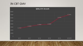 IN CBT GMV
$ 27757
$ 33858
$ 39069 $ 40692
$ 62199
$ 71661
0
10000
20000
30000
40000
50000
60000
70000
80000
Q3'17 Q4'17 Q1'18 Q2'18 Q3'18 Q4'18 RR
QOQ 22% Growth
 