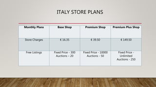 ITALY STORE PLANS
Monthly Plans Base Shop Premium Shop Premium Plus Shop
Store Charges € 16.35 € 39.50 € 149.50
Free Listings Fixed Price - 300
Auctions – 20
Fixed Price - 10000
Auctions - 50
Fixed Price -
Unlimited
Auctions - 250
 