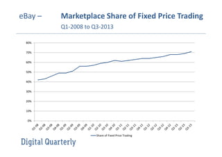 eBay –

Marketplace Share of Fixed Price Trading
Q1-2008 to Q3-2013

80%
70%
60%
50%
40%
30%
20%
10%
0%

Share of Fixed Price Trading

 
