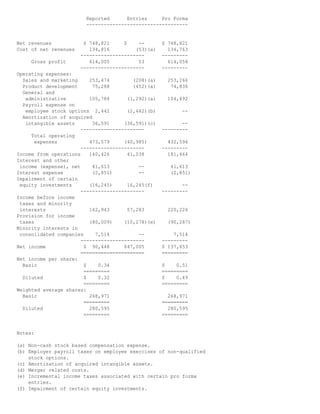 Reported Entries Pro Forma
-----------------------------------
Net revenues $ 748,821 $ -- $ 748,821
Cost of net revenues 134,816 (53)(a) 134,763
---------------------- ---------
Gross profit 614,005 53 614,058
---------------------- ---------
Operating expenses:
Sales and marketing 253,474 (208)(a) 253,266
Product development 75,288 (452)(a) 74,836
General and
administrative 105,784 (1,292)(a) 104,492
Payroll expense on
employee stock options 2,442 (2,442)(b) --
Amortization of acquired
intangible assets 36,591 (36,591)(c) --
---------------------- ---------
Total operating
expenses 473,579 (40,985) 432,594
---------------------- ---------
Income from operations 140,426 41,038 181,464
Interest and other
income (expense), net 41,613 -- 41,613
Interest expense (2,851) -- (2,851)
Impairment of certain
equity investments (16,245) 16,245(f) --
---------------------- ---------
Income before income
taxes and minority
interests 162,943 57,283 220,226
Provision for income
taxes (80,009) (10,278)(e) (90,287)
Minority interests in
consolidated companies 7,514 -- 7,514
---------------------- ---------
Net income $ 90,448 $47,005 $ 137,453
====================== =========
Net income per share:
Basic $ 0.34 $ 0.51
========= =========
Diluted $ 0.32 $ 0.49
========= =========
Weighted average shares:
Basic 268,971 268,971
========= =========
Diluted 280,595 280,595
========= =========
Notes:
(a) Non-cash stock based compensation expense.
(b) Employer payroll taxes on employee exercises of non-qualified
stock options.
(c) Amortization of acquired intangible assets.
(d) Merger related costs.
(e) Incremental income taxes associated with certain pro forma
entries.
(f) Impairment of certain equity investments.
 