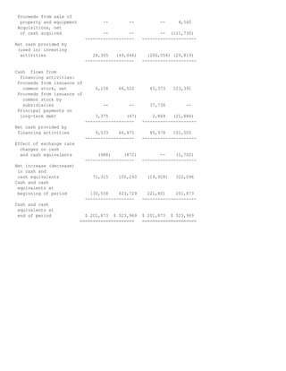 Proceeds from sale of
property and equipment -- -- -- 4,560
Acquisitions, net
of cash acquired -- -- -- (111,730)
------------------- ---------------------
Net cash provided by
(used in) investing
activities 28,305 (49,046) (206,054) (29,819)
------------------- ---------------------
Cash flows from
financing activities:
Proceeds from issuance of
common stock, net 6,158 66,522 45,373 123,391
Proceeds from issuance of
common stock by
subsidiaries -- -- 37,736 --
Principal payments on
long-term debt 3,375 (47) 2,869 (21,886)
------------------- ---------------------
Net cash provided by
financing activities 9,533 66,475 85,978 101,505
------------------- ---------------------
Effect of exchange rate
changes on cash
and cash equivalents (988) (872) -- (1,702)
------------------- ---------------------
Net increase (decrease)
in cash and
cash equivalents 71,315 100,240 (19,928) 322,096
Cash and cash
equivalents at
beginning of period 130,558 423,729 221,801 201,873
------------------- ---------------------
Cash and cash
equivalents at
end of period $ 201,873 $ 523,969 $ 201,873 $ 523,969
===================== =====================
 