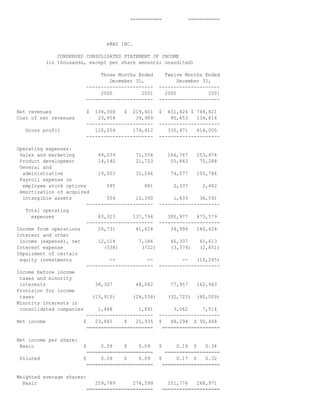 =========== ===========
eBAY INC.
CONDENSED CONSOLIDATED STATEMENT OF INCOME
(in thousands, except per share amounts; unaudited)
Three Months Ended Twelve Months Ended
December 31, December 31,
----------------------- ---------------------
2000 2001 2000 2001
----------------------- ---------------------
Net revenues $ 134,008 $ 219,401 $ 431,424 $ 748,821
Cost of net revenues 23,954 39,989 95,453 134,816
----------------------- ---------------------
Gross profit 110,054 179,412 335,971 614,005
----------------------- ---------------------
Operating expenses:
Sales and marketing 49,039 71,554 166,767 253,474
Product development 14,142 21,723 55,863 75,288
General and
administrative 19,003 31,246 74,577 105,784
Payroll expense on
employee stock options 585 881 2,337 2,442
Amortization of acquired
intangible assets 554 12,390 1,433 36,591
----------------------- ---------------------
Total operating
expenses 83,323 137,794 300,977 473,579
----------------------- ---------------------
Income from operations 26,731 41,618 34,994 140,426
Interest and other
income (expense), net 12,114 7,186 46,337 41,613
Interest expense (538) (722) (3,374) (2,851)
Impairment of certain
equity investments -- -- -- (16,245)
----------------------- ---------------------
Income before income
taxes and minority
interests 38,307 48,082 77,957 162,943
Provision for income
taxes (15,910) (24,038) (32,725) (80,009)
Minority interests in
consolidated companies 1,468 1,891 3,062 7,514
----------------------- ---------------------
Net income $ 23,865 $ 25,935 $ 48,294 $ 90,448
======================= ====================
Net income per share:
Basic $ 0.09 $ 0.09 $ 0.19 $ 0.34
======================= ===================
Diluted $ 0.09 $ 0.09 $ 0.17 $ 0.32
======================= ====================
Weighted average shares:
Basic 259,789 274,599 251,776 268,971
======================= ====================
 