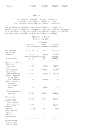 Diluted 279,822 283,564 280,346 280,595
======================= ====================
eBAY INC.
SUPPLEMENTAL PRO FORMA FINANCIAL INFORMATION
CONDENSED CONSOLIDATED STATEMENT OF INCOME
(in thousands, except per share amounts; unaudited)
The accompanying supplemental pro forma financial information is
presented for informational purposes only and should not be considered
as a substitute for the historical financial information presented in
accordance with generally accepted accounting principles.
Three Months Ended
December 31, 2001
------------------
Pro Forma
Reported Entries Pro Forma
-----------------------------------
Net Revenues $ 134,008 $ -- $ 134,008
Cost of net
revenues 23,954 (10)(a) 23,944
---------------------- ---------
Gross profit 110,054 10 110,064
---------------------- ---------
Operating expenses:
Sales and
marketing 49,039 (63)(a) 48,976
Product
development 14,142 (170)(a) 13,972
General and
administrative 19,003 (297)(a,d) 18,706
Payroll expense
on employee
stock options 585 (585)(b) --
Amortization of
acquired
intangible
assets 554 (554)(c) --
---------------------- ---------
Total operating
expenses 83,323 (1,669) 81,654
---------------------- ---------
Income from
operations 26,731 1,679 28,410
Interest and
other income
(expense), net 12,114 -- 12,114
Interest
expense (538) -- (538)
Impairment of
certain
equity
investments -- -- --
---------------------- ---------
Income before
income taxes
and minority
 