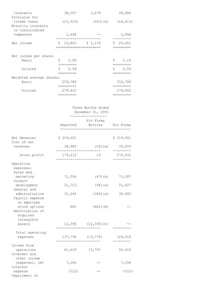 interests 38,307 1,679 39,986
Provision for
income taxes (15,910) (503)(e) (16,413)
Minority interests
in consolidated
companies 1,468 -- 1,468
---------------------- ---------
Net income $ 23,865 $ 1,176 $ 25,041
====================== =========
Net income per share:
Basic $ 0.09 $ 0.10
========= =========
Diluted $ 0.09 $ 0.09
========= =========
Weighted average shares:
Basic 259,789 259,789
========= =========
Diluted 279,822 279,822
========= =========
Three Months Ended
December 31, 2001
------------------
Pro Forma
Reported Entries Pro Forma
-----------------------------------
Net Revenues $ 219,401 $ 219,401
Cost of net
revenues 39,989 (19)(a) 39,970
---------------------- ---------
Gross profit 179,412 19 179,431
---------------------- ---------
Operating
expenses:
Sales and
marketing 71,554 (47)(a) 71,507
Product
development 21,723 (96)(a) 21,627
General and
administrative 31,246 (364)(a) 30,882
Payroll expense
on employee
stock options 881 (881)(b) --
Amortization of
acquired
intangible
assets 12,390 (12,390)(c) --
---------------------- ---------
Total operating
expenses 137,794 (13,778) 124,016
---------------------- ---------
Income from
operations 41,618 13,797 55,415
Interest and
other income
(expense), net 7,186 -- 7,186
Interest
expense (722) -- (722)
Impairment of
 