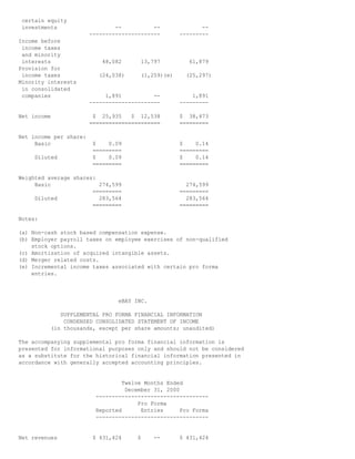 certain equity
investments -- -- --
---------------------- ---------
Income before
income taxes
and minority
interests 48,082 13,797 61,879
Provision for
income taxes (24,038) (1,259)(e) (25,297)
Minority interests
in consolidated
companies 1,891 -- 1,891
---------------------- ---------
Net income $ 25,935 $ 12,538 $ 38,473
====================== =========
Net income per share:
Basic $ 0.09 $ 0.14
========= =========
Diluted $ 0.09 $ 0.14
========= =========
Weighted average shares:
Basic 274,599 274,599
========= =========
Diluted 283,564 283,564
========= =========
Notes:
(a) Non-cash stock based compensation expense.
(b) Employer payroll taxes on employee exercises of non-qualified
stock options.
(c) Amortization of acquired intangible assets.
(d) Merger related costs.
(e) Incremental income taxes associated with certain pro forma
entries.
eBAY INC.
SUPPLEMENTAL PRO FORMA FINANCIAL INFORMATION
CONDENSED CONSOLIDATED STATEMENT OF INCOME
(in thousands, except per share amounts; unaudited)
The accompanying supplemental pro forma financial information is
presented for informational purposes only and should not be considered
as a substitute for the historical financial information presented in
accordance with generally accepted accounting principles.
Twelve Months Ended
December 31, 2000
-----------------------------------
Pro Forma
Reported Entries Pro Forma
-----------------------------------
Net revenues $ 431,424 $ -- $ 431,424
 