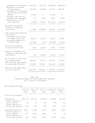 Purchases of investments (115,257) (100,150) (168,480) (308,395)
Maturities and sales
of investments 187,806 66,449 437,516 266,958
Purchases of intangibles
and certain non-current
assets (2,065) -- (2,065) --
Proceeds from sale of
property and equipment 60 2,883 4,560 2,883
Acquisitions, net of
cash acquired (1,800) (11,053) (111,012) (54,610)
-------------------- --------------------
Net cash provided by
(used in) investing
activities 50,400 (104,595) 131,458 (167,382)
-------------------- --------------------
Cash flows from financing
activities:
Proceeds from issuance
of common stock, net 21,135 41,440 22,866 68,444
Principal payments on
long-term debt (15,689) (111) (21,780) (3,407)
-------------------- --------------------
Net cash provided by
financing activities 5,446 41,329 1,086 65,037
-------------------- --------------------
Effect of exchange rate
changes on cash and cash
equivalents 149 10,442 (1,607) 10,130
-------------------- --------------------
Net increase in cash and
cash equivalents 125,502 40,016 237,892 92,898
Cash and cash equivalents
at beginning of period 314,263 576,851 201,873 523,969
-------------------- --------------------
Cash and cash equivalents
at end of period $ 439,765 $ 616,867 $ 439,765 $ 616,867
==================== ====================
eBay Inc.
Unaudited Summary of Consolidated Net Revenues
(U.S. Dollars In Thousands)
Net Revenues by Type
---------------------------------------------------
June 30, Sept. 30, Dec. 31, March 31, June 30,
2001 2001 2001 2002 2002
---------------------------------------------------
Online net revenues
Transaction 141,724 152,274 178,946 213,664 235,307
Current quarter vs
prior quarter 9% 7% 18% 19% 10%
Current quarter vs
prior year quarter 78% 70% 68% 65% 66%
End-to-end services 9,431 8,128 4,471 4,869 5,091
Current quarter vs
prior quarter 61% (14%) (45%) 9% 5%
Current quarter vs
prior year quarter 36% (23%) (53%) (17%) (46%)
 