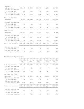 3rd party
advertising 18,845 25,046 28,179 19,033 16,700
Current quarter vs
prior quarter 60% 33% 13% (32%) (12%)
Current quarter vs
prior year quarter 771% 805% 294% 62% (11%)
---------------------------------------------------
Total online net
revenues 170,000 185,448 211,596 237,566 257,098
---------------------------------------------------
Current quarter vs
prior quarter 15% 9% 14% 12% 8%
Current quarter vs
prior year quarter 92% 80% 72% 61% 51%
---------------------------------------------------
Offline net
revenues 10,905 8,977 7,805 7,540 9,189
---------------------------------------------------
Current quarter vs
prior quarter 62% (18%) (13%) (3%) 22%
Current quarter vs
prior year quarter 14% (15%) (28%) 12% (16%)
---------------------------------------------------
Total net revenues $180,905 $194,425 $219,401 $245,106 $266,287
===================================================
Current quarter vs
prior quarter 17% 7% 13% 12% 9%
Current quarter vs
prior year quarter 84% 71% 64% 59% 47%
Net Revenues by Geography
---------------------------------------------------
June 30, Sept. 30, Dec. 31, March 31, June 30,
2001 2001 2001 2002 2002
---------------------------------------------------
U.S. net revenues 154,969 164,194 179,310 192,555 201,978
Current quarter vs
prior quarter 14% 6% 9% 7% 5%
Current quarter vs
prior year quarter 68% 56% 44% 41% 30%
International net
revenues 25,936 30,231 40,091 52,551 64,309
Current quarter vs
prior quarter 45% 17% 33% 31% 22%
Current quarter vs
prior year quarter 328% 262% 310% 194% 148%
---------------------------------------------------
Total net revenues $180,905 $194,425 $219,401 $245,106 $266,287
===================================================
Current quarter vs
prior quarter 17% 7% 13% 12% 9%
Current quarter vs
prior year quarter 84% 71% 64% 59% 47%
 