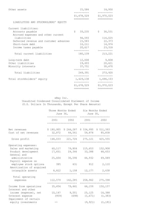Other assets 15,584 14,950
---------- ----------
$1,678,529 $1,970,023
========== ==========
LIABILITIES AND STOCKHOLDERS' EQUITY
Current liabilities:
Accounts payable $ 33,235 $ 36,531
Accrued expenses and other current
liabilities 94,593 116,025
Deferred revenue and customer advances 15,583 22,373
Short-term debt 16,111 14,974
Income taxes payable 20,617 23,318
---------- ----------
Total current liabilities 180,139 213,221
Long-term debt 12,008 9,808
Other liabilities 19,493 20,421
Minority interests 37,751 30,470
---------- ----------
Total liabilities 249,391 273,920
---------- ----------
Total stockholders' equity 1,429,138 1,696,103
---------- ----------
$1,678,529 $1,970,023
========== ==========
eBay Inc.
Unaudited Condensed Consolidated Statement of Income
(U.S. Dollars In Thousands, Except Per Share Amounts)
Three Months Ended Six Months Ended
June 30, June 30,
-------------------- --------------------
2001 2002 2001 2002
-------------------- --------------------
Net revenues $ 180,905 $ 266,287 $ 334,995 $ 511,393
Cost of net revenues 32,872 44,561 59,874 85,838
-------------------- --------------------
Gross profit 148,033 221,726 275,121 425,555
-------------------- --------------------
Operating expenses:
Sales and marketing 60,117 79,804 115,653 152,908
Product development 17,651 24,346 33,388 48,653
General and
administrative 25,604 36,596 46,932 69,089
Payroll expense on
employee stock options 385 431 812 2,110
Amortization of acquired
intangible assets 8,822 1,108 12,177 2,638
-------------------- --------------------
Total operating
expenses 112,579 142,285 208,962 275,398
-------------------- --------------------
Income from operations 35,454 79,441 66,159 150,157
Interest and other
income (expense), net 10,147 9,001 25,125 16,388
Interest expense (959) (698) (1,671) (1,383)
Impairment of certain
equity investments -- (9,921) (1,181)
 