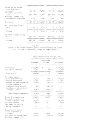 -------------------- --------------------
Income before income
taxes and minority
interests 44,642 87,744 79,692 163,981
Provision for income
taxes (21,276) (33,286) (36,703) (62,697)
Minority interests in
consolidated companies 1,242 (150) 2,686 608
-------------------- --------------------
Net income $ 24,608 $ 54,308 $ 45,675 $ 101,892
==================== ====================
Net income per share:
Basic $ 0.09 $ 0.19 $ 0.17 $ 0.36
==================== ====================
Diluted $ 0.09 $ 0.19 $ 0.16 $ 0.36
==================== ====================
Weighted average shares:
Basic 267,075 280,707 264,962 279,525
==================== ====================
Diluted 283,582 285,416 281,145 285,142
==================== ====================
eBay Inc.
Unaudited Pro Forma Condensed Consolidated Statement of Income
(U.S. Dollars In Thousands, Except Per Share Amounts)
Three Months Ended June 30, 2001
--------------------------------------
Pro Forma
Reported Entries Pro Forma
--------------------------------------
Net Revenues $ 180,905 $ -- $ 180,905
Cost of net revenues 32,872 (9)(a) 32,863
----------------------- ---------
Gross profit 148,033 9 148,042
----------------------- ---------
Operating expenses:
Sales and marketing 60,117 (48)(a) 60,069
Product development 17,651 (100)(a) 17,551
General and administrative 25,604 (292)(a) 25,312
Payroll expense on
employee stock options 385 (385)(b) --
Amortization of acquired
intangible assets 8,822 (8,822)(c) --
----------------------- ---------
Total operating expenses 112,579 (9,647) 102,932
----------------------- ---------
Income from operations 35,454 9,656 45,110
Interest and other
income (expense), net 10,147 -- 10,147
Interest expense (959) -- (959)
Impairment of certain
equity investments -- -- --
----------------------- ---------
Income before income
taxes and minority
interests 44,642 9,656 54,298
Provision for income taxes (21,276) (770)(e) (22,046)
Minority interests in
 