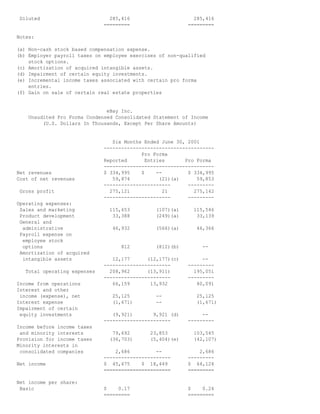 Diluted 285,416 285,416
========= =========
Notes:
(a) Non-cash stock based compensation expense.
(b) Employer payroll taxes on employee exercises of non-qualified
stock options.
(c) Amortization of acquired intangible assets.
(d) Impairment of certain equity investments.
(e) Incremental income taxes associated with certain pro forma
entries.
(f) Gain on sale of certain real estate properties
eBay Inc.
Unaudited Pro Forma Condensed Consolidated Statement of Income
(U.S. Dollars In Thousands, Except Per Share Amounts)
Six Months Ended June 30, 2001
--------------------------------------
Pro Forma
Reported Entries Pro Forma
--------------------------------------
Net revenues $ 334,995 $ -- $ 334,995
Cost of net revenues 59,874 (21)(a) 59,853
----------------------- ---------
Gross profit 275,121 21 275,142
----------------------- ---------
Operating expenses:
Sales and marketing 115,653 (107)(a) 115,546
Product development 33,388 (249)(a) 33,139
General and
administrative 46,932 (566)(a) 46,366
Payroll expense on
employee stock
options 812 (812)(b) --
Amortization of acquired
intangible assets 12,177 (12,177)(c) --
----------------------- ---------
Total operating expenses 208,962 (13,911) 195,051
----------------------- ---------
Income from operations 66,159 13,932 80,091
Interest and other
income (expense), net 25,125 -- 25,125
Interest expense (1,671) -- (1,671)
Impairment of certain
equity investments (9,921) 9,921 (d) --
----------------------- ---------
Income before income taxes
and minority interests 79,692 23,853 103,545
Provision for income taxes (36,703) (5,404)(e) (42,107)
Minority interests in
consolidated companies 2,686 -- 2,686
----------------------- ---------
Net income $ 45,675 $ 18,449 $ 64,124
======================= =========
Net income per share:
Basic $ 0.17 $ 0.24
========= =========
 