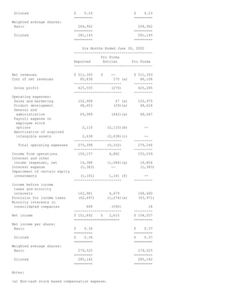 Diluted $ 0.16 $ 0.23
========= =========
Weighted average shares:
Basic 264,962 264,962
========= =========
Diluted 281,145 281,145
========= =========
Six Months Ended June 30, 2002
--------------------------------------
Pro Forma
Reported Entries Pro Forma
--------------------------------------
Net revenues $ 511,393 $ -- $ 511,393
Cost of net revenues 85,838 270 (a) 86,108
----------------------- ---------
Gross profit 425,555 (270) 425,285
----------------------- ---------
Operating expenses:
Sales and marketing 152,908 67 (a) 152,975
Product development 48,653 (29)(a) 48,624
General and
administrative 69,089 (442)(a) 68,647
Payroll expense on
employee stock
options 2,110 (2,110)(b) --
Amortization of acquired
intangible assets 2,638 (2,638)(c) --
----------------------- ---------
Total operating expenses 275,398 (5,152) 270,246
----------------------- ---------
Income from operations 150,157 4,882 155,039
Interest and other
income (expense), net 16,388 (1,584)(g) 14,804
Interest expense (1,383) -- (1,383)
Impairment of certain equity
investments (1,181) 1,181 (f) --
----------------------- ---------
Income before income
taxes and minority
interests 163,981 4,479 168,460
Provision for income taxes (62,697) (1,274)(e) (63,971)
Minority interests in
consolidated companies 608 (590) 18
----------------------- ---------
Net income $ 101,892 $ 2,615 $ 104,507
====================== =========
Net income per share:
Basic $ 0.36 $ 0.37
========= =========
Diluted $ 0.36 $ 0.37
========= =========
Weighted average shares:
Basic 279,525 279,525
========= =========
Diluted 285,142 285,142
========= =========
Notes:
(a) Non-cash stock based compensation expense.
 