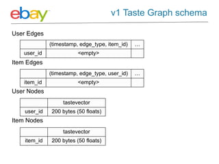 v1 Taste Graph schema

User Edges
              (timestamp, edge_type, item_id)   …
   user_id               <empty>
Item Edges
              (timestamp, edge_type, user_id)   …
    item_id              <empty>
User Nodes
                   tastevector
    user_id   200 bytes (50 floats)
Item Nodes
                   tastevector
    item_id   200 bytes (50 floats)
 