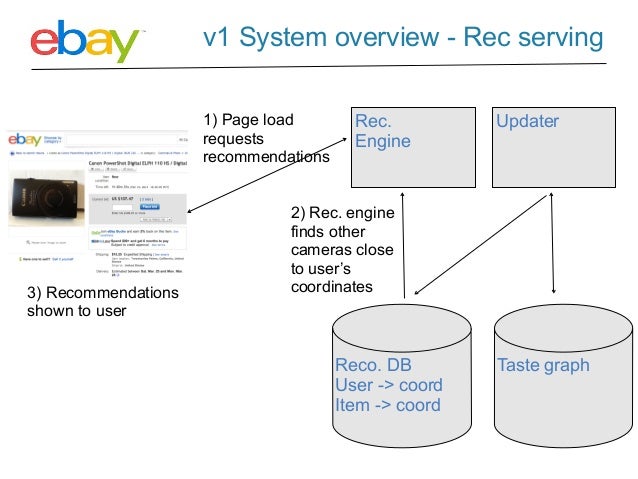 Graph Based Recommendation Systems at eBay block diagram of jvm 