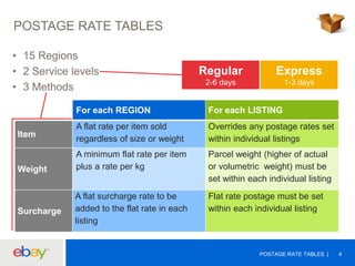POSTAGE RATE TABLES
• 15 Regions
• 2 Service levels
• 3 Methods

Regular

Express

2-6 days

1-3 days

For each REGION
Item

Weight

Surcharge

For each LISTING

A flat rate per item sold
regardless of size or weight

Overrides any postage rates set
within individual listings

A minimum flat rate per item
plus a rate per kg

Parcel weight (higher of actual
or volumetric weight) must be
set within each individual listing

A flat surcharge rate to be
added to the flat rate in each
listing

Flat rate postage must be set
within each individual listing

POSTAGE RATE TABLES

4

 
