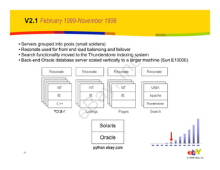 11
© 2006 eBay Inc.
V2.1 February 1999-November 1999
• Servers grouped into pools (small soldiers)
• Resonate used for front end load balancing and failover
• Search functionality moved to the Thunderstone indexing system
• Back-end Oracle database server scaled vertically to a larger machine (Sun E10000)
1995 1996 1997 1998 1999 2000 2001 2002 2003 2004 2005
eBay,Inc.
 