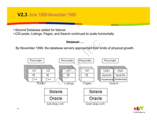12
© 2006 eBay Inc.
V2.3 June 1999-November 1999
• Second Database added for failover
• CGI pools, Listings, Pages, and Search continued to scale horizontally
However …
By November 1999, the database servers approached their limits of physical growth.
eBay,Inc.
 