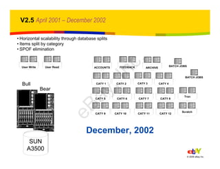 14
© 2006 eBay Inc.
V2.5 April 2001 – December 2002
Bear
SUN
A3500
Bull
SUN
A3500
SUN
A3500
November, 1999December, 2002
ACCOUNTS FEEDBACK ARCHIVE
CATY 1 CATY 2 CATY 3 CATY 4
BATCH JOBS
CATY 5 CATY 6 CATY 7 CATY 8
CATY 12CATY 11CATY 10CATY 9
User Write User Read
Tran
Scratch
BATCH JOBS
• Horizontal scalability through database splits
• Items split by category
• SPOF elimination
eBay,Inc.
 