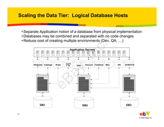 21
© 2006 eBay Inc.
Scaling the Data Tier: Logical Database Hosts
DB2 DB3DB1
Application Servers
Attributes Catalogs Rules CATY
1..N User Account Feedback Misc API SCRATCH
• Separate Application notion of a database from physical implementation
• Databases may be combined and separated with no code changes
• Reduce cost of creating multiple environments (Dev, QA, …)
eBay,Inc.
 