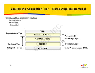 27
© 2006 eBay Inc.
Scaling the Application Tier – Tiered Application Model
BO/BOF
AO/AOF (View)
Business Logic
XML Model
Building Logic
Command (View)
DO/DAO
XSL
Business Tier
Presentation Tier
Integration Tier Data Access Layer (DAL)
• Strictly partition application into tiers
•Presentation
•Business
•Integration
eBay,Inc.
 