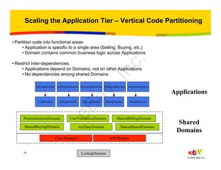 29
© 2006 eBay Inc.
Scaling the Application Tier – Vertical Code Partitioning
• Partition code into functional areas
• Application is specific to a single area (Selling, Buying, etc.)
• Domain contains common business logic across Applications
• Restrict inter-dependencies
• Applications depend on Domains, not on other Applications
• No dependencies among shared Domains
Core-Domain
PersonalizationDomain
LookupDomain
UserValidationDomain SharedBillingDomain
SharedSearchDomain
API Domain
SharedBuyingDomain myEbayDomain
UserApplication
BuyingDomain BillingDomain SearchDomainSellingDomainUserDomain
SellingApplication BuyingApplication SearchApplicationBillingApplication
Applications
Shared
Domains
eBay,Inc.
 
