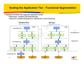 30
© 2006 eBay Inc.
Scaling the Application Tier – Functional Segmentation
IIS IIS
ViewItem Pool
http://cgi.ebay.com …
… …
User Acct Caty20+Caty1
AppServers
…
AS
IIS IIS
CGI0 CGI5
AS ASAS ASAS
SYI Pool
http://cgi5.ebay.com …
IIS WebServers
Load Balancing
Load Balancing
Load Balancing
• Segment functions into separate application pools
• Minimizes / isolates DB dependencies
• Allows for parallel development, deployment, and monitoring
eBay,Inc.
 