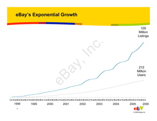 4
© 2006 eBay Inc.
Q1Q2Q3Q4Q1Q2Q3Q4Q1Q2Q3Q4Q1Q2Q3Q4Q1Q2Q3Q4Q1Q2Q3Q4Q1Q2Q3Q4Q1Q2Q3Q4Q1Q2Q3
eBay’s Exponential Growth
212
Million
Users
1999 2000 2001 2002 20031998 2004 2005
105
Million
Listings
2006
eBay,Inc.
 