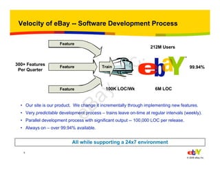 5
© 2006 eBay Inc.
Velocity of eBay -- Software Development Process
• Our site is our product. We change it incrementally through implementing new features.
• Very predictable development process – trains leave on-time at regular intervals (weekly).
• Parallel development process with significant output -- 100,000 LOC per release.
• Always on – over 99.94% available.
Feature
Feature
Feature Train
6M LOC100K LOC/Wk
99.94%
212M Users
300+ Features
Per Quarter
All while supporting a 24x7 environment
eBay,Inc.
 