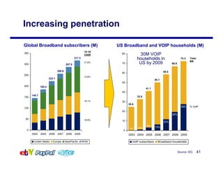 Increasing penetration

Global Broadband subscribers (M)                                 US Broadband and VOIP households ...