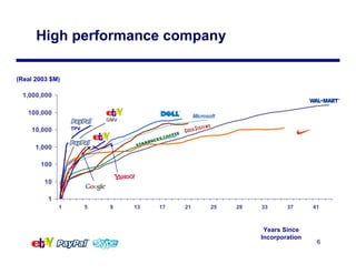 High performance company

(Real 2003 $M)

  1,000,000

   100,000
                            GMV
                  TPV
  ...