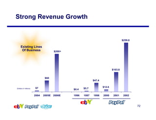 Strong Revenue Growth


                                                                                      $259.0

    ...