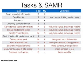 Tasks & SAMR
Task iPad NB Comment
Read provided information A A
Read books A A form factor, linking media, ease
Research A...