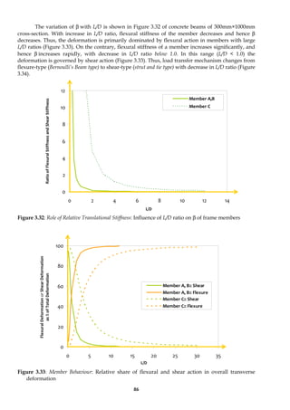 86
The variation of β with L/D is shown in Figure 3.32 of concrete beams of 300mm×1000mm
cross-section. With increase in L/D ratio, flexural stiffness of the member decreases and hence β
decreases. Thus, the deformation is primarily dominated by flexural action in members with large
L/D ratios (Figure 3.33). On the contrary, flexural stiffness of a member increases significantly, and
hence β increases rapidly, with decrease in L/D ratio below 1.0. In this range (L/D < 1.0) the
deformation is governed by shear action (Figure 3.33). Thus, load transfer mechanism changes from
flexure-type (Bernoulli’s Beam type) to shear-type (strut and tie type) with decrease in L/D ratio (Figure
3.34).
0
2
4
6
8
10
12
0 2 4 6 8 10 12 14
Member A,B
Member C
Figure 3.32: Role of Relative Translational Stiffness: Influence of L/D ratio on β of frame members
0
20
40
60
80
100
0 5 10 15 20 25 30 35
Member A, B:: Shear
Member A, B:: Flexure
Member C:: Shear
Member C:: Flexure
Figure 3.33: Member Behaviour: Relative share of flexural and shear action in overall transverse
deformation
L/D
Ratio
of
Flexural
Stiffness
and
Shear
Stiffness
L/D
Flexural
Deformation
or
Shear
Deformation
as
%
of
Total
Deformation
 