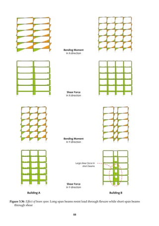 88
Figure 3.36: Effect of beam span: Long span beams resist load through flexure while short span beams
through shear
Shear Force
in Y-direction
Bending Moment
in Y-direction
Shear Force
in X-direction
Bending Moment
in X-direction
Large shear force in
short beams
Building B
Building A
 