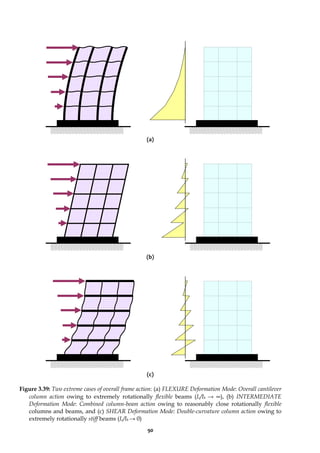 90
(a)
(b)
(c)
Figure 3.39: Two extreme cases of overall frame action: (a) FLEXURE Deformation Mode: Overall cantilever
column action owing to extremely rotationally flexible beams (Ic/Ib → ∞), (b) INTERMEDIATE
Deformation Mode: Combined column-beam action owing to reasonably close rotationally flexible
columns and beams, and (c) SHEAR Deformation Mode: Double-curvature column action owing to
extremely rotationally stiff beams (Ic/Ib → 0)
 