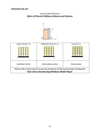 93
Animation Set 307
Load Transfer Mechanism
Effect of Flexural Stiffness of Beams and Columns
Large ratio of Ic / Ib Moderate ratio of Ic / Ib Low of Ic / Ib
Cantilever Action Intermediate action Frame action
Click on the 3 items above to see the animation of the load transfer mechanism
Best when viewed using Windows Media Player
Z
Y
X
 