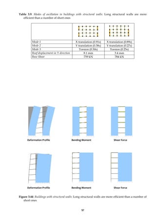 97
Table 3.9: Modes of oscillation in buildings with structural walls: Long structural walls are more
efficient than a number of short ones
Mode 1 X translation (0.91s) X translation (0.89s)
Mode 2 Y translation (0.38s) Y translation (0.27s)
Mode 3 Torsion (0.30s) Torsion (0.25s)
Roof displacement in Y direction 8.1 mm 3.4 mm
Base Shear 759 kN 784 kN
Figure 3.44: Buildings with structural walls: Long structural walls are more efficient than a number of
short ones
Deformation Profile Bending Moment Shear Force
Deformation Profile Bending Moment Shear Force
 