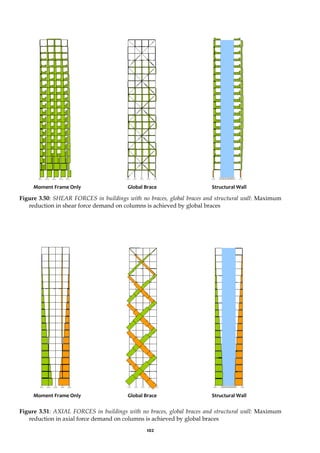 102
Figure 3.50: SHEAR FORCES in buildings with no braces, global braces and structural wall: Maximum
reduction in shear force demand on columns is achieved by global braces
Figure 3.51: AXIAL FORCES in buildings with no braces, global braces and structural wall: Maximum
reduction in axial force demand on columns is achieved by global braces
Global Brace Structural Wall
Moment Frame Only
Global Brace Structural Wall
Moment Frame Only
 